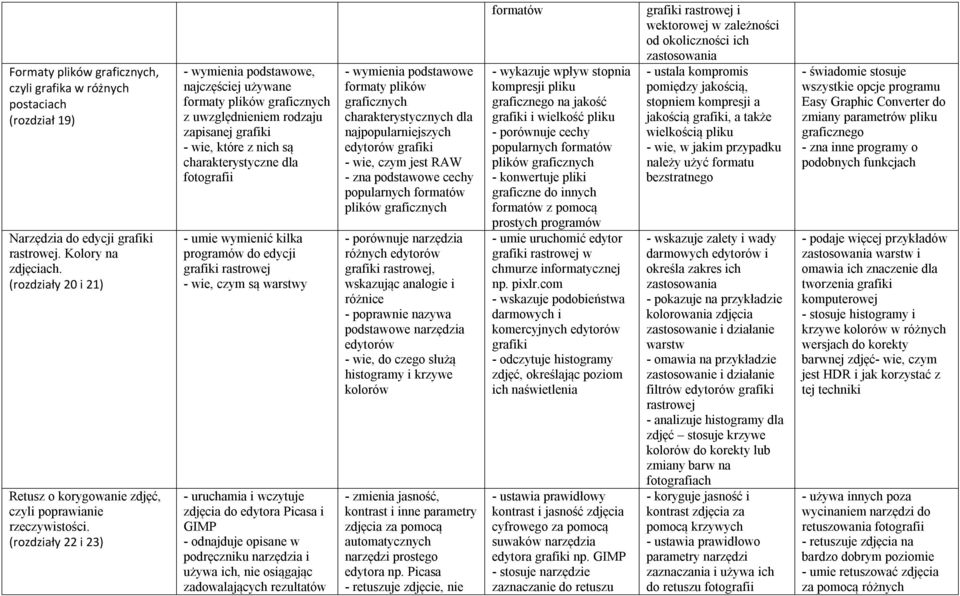 (rozdziały 22 i 23) - wymienia podstawowe, najczęściej używane formaty plików graficznych z uwzględnieniem rodzaju zapisanej grafiki - wie, które z nich są charakterystyczne dla fotografii - umie