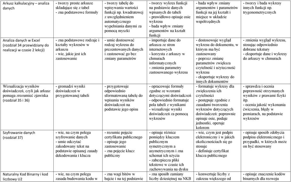 wykresów w arkuszu - wie, jakie jest ich zastosowanie - gromadzi wyniki doświadczeń w przygotowanej tabeli - wie, na czym polega szyfrowanie danych - umie odczytać zakodowany tekst na podstawie