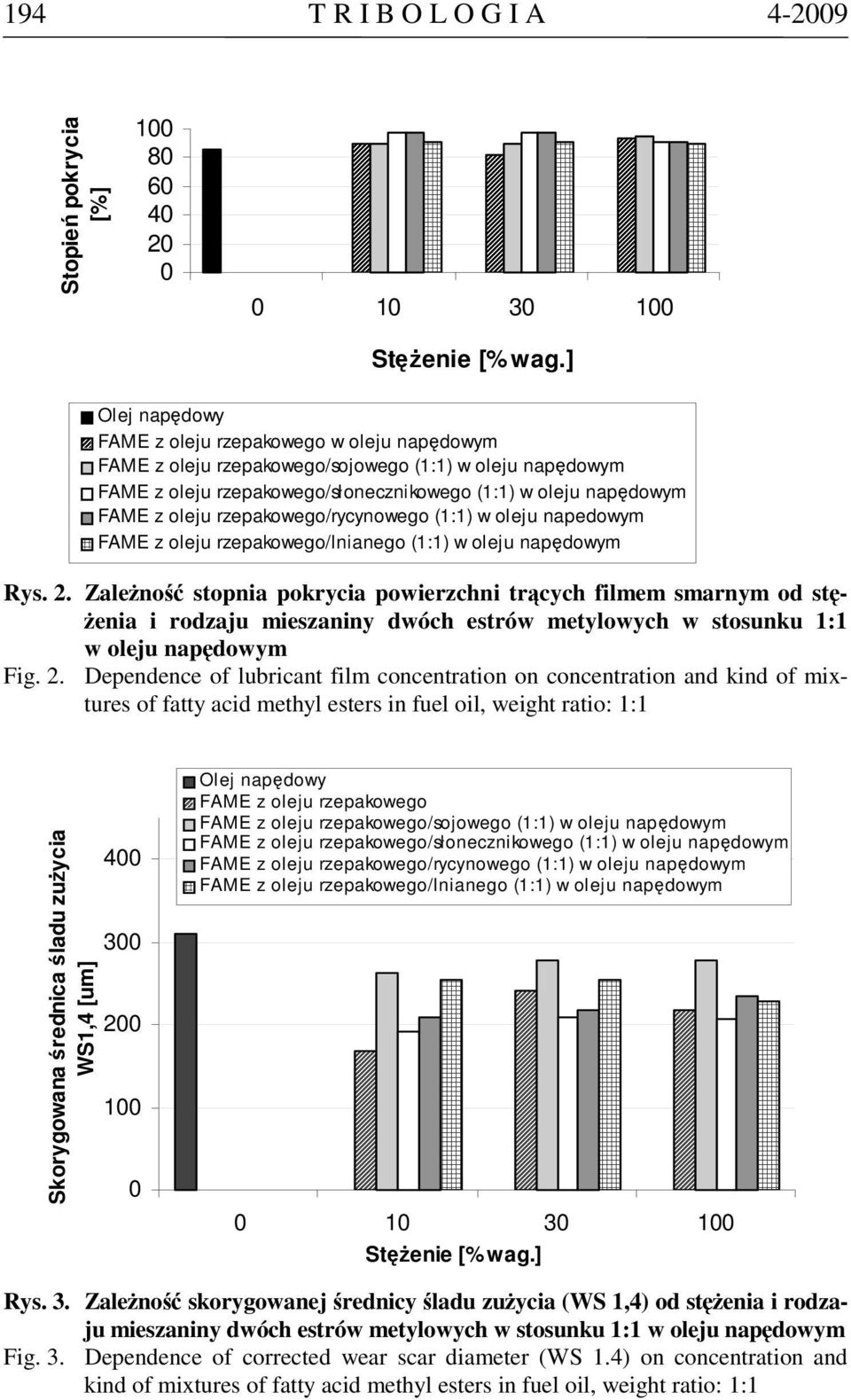 rzepakowego/rycynowego (1:1) w oleju napedowym FAME z oleju rzepakowego/lnianego (1:1) w oleju napędowym Rys. 2.