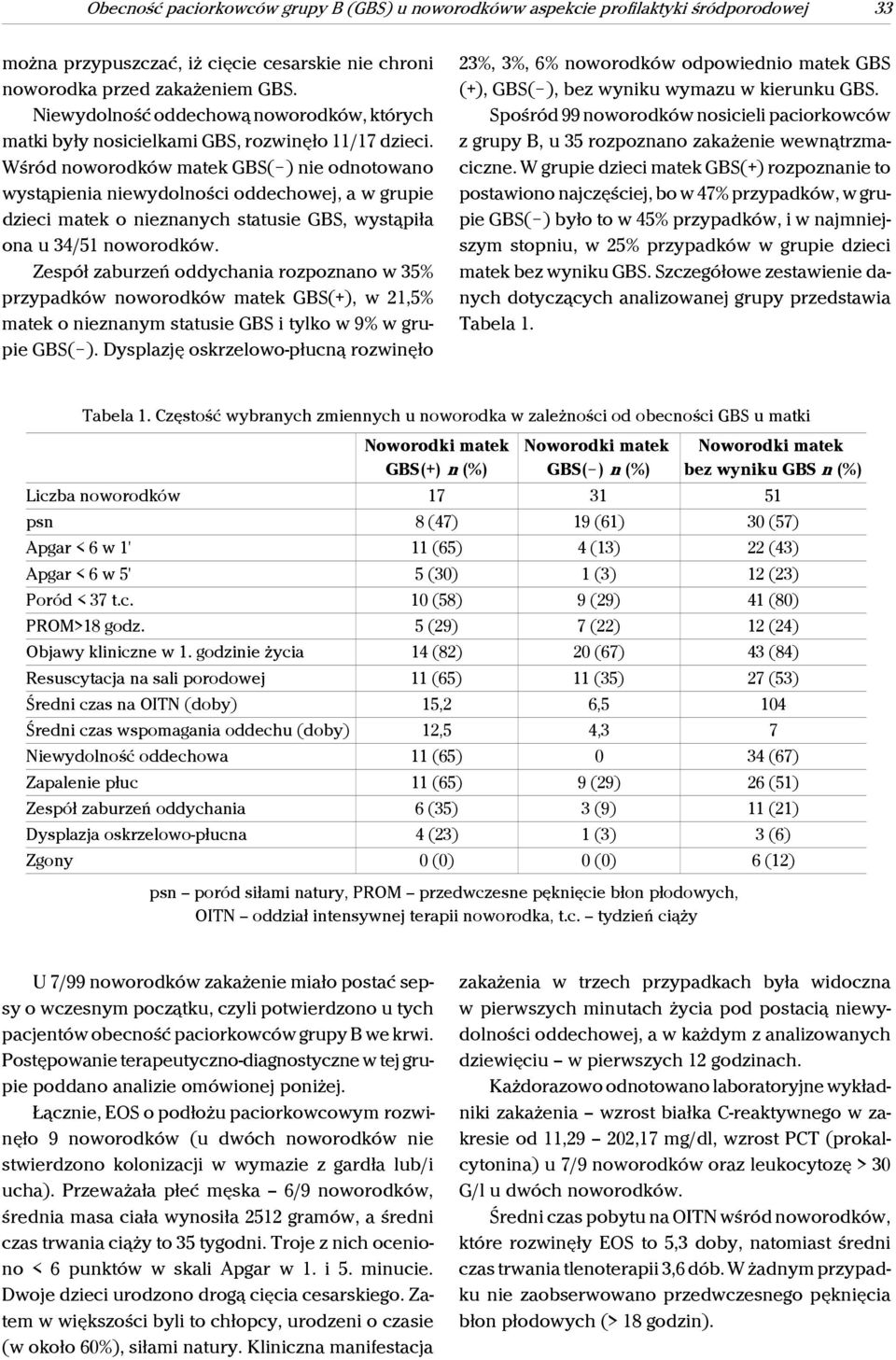 ) odnotowano wystąpienia wydolności oddechowej, a w grupie dzieci matek o znanych statusie GBS, wystąpiła ona u 34/51 noworodków.