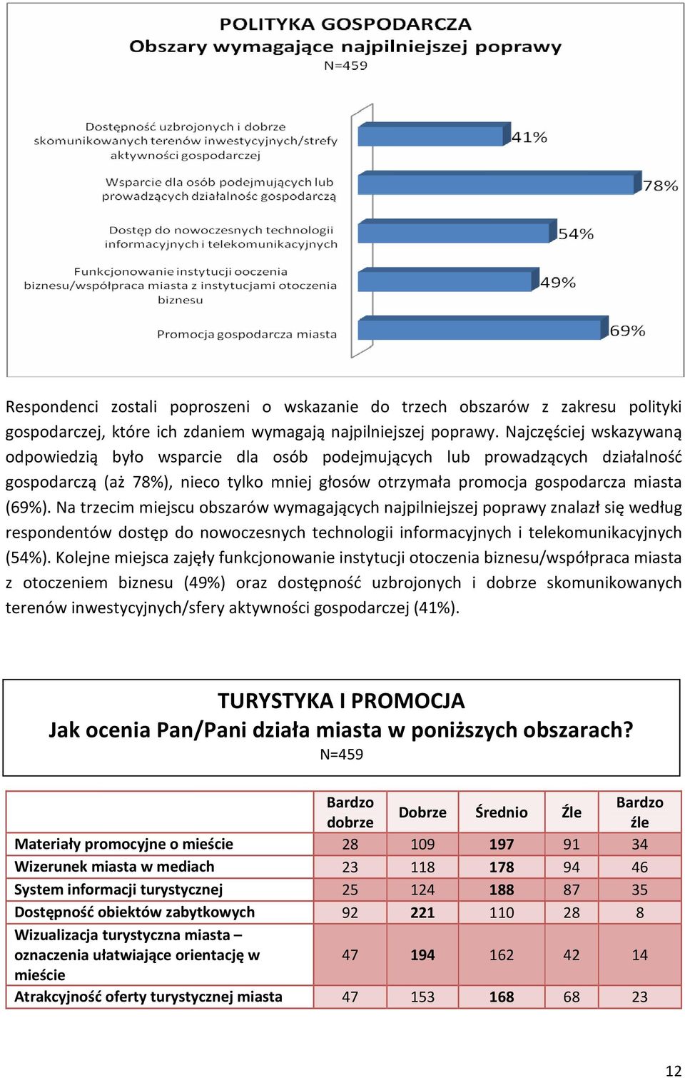 Na trzecim miejscu obszarów wymagających najpilniejszej poprawy znalazł się według respondentów dostęp do nowoczesnych technologii informacyjnych i telekomunikacyjnych (54%).