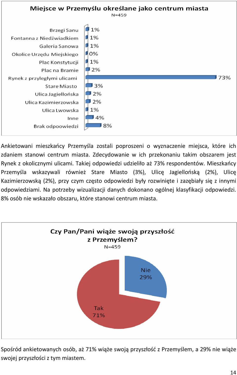 Mieszkańcy Przemyśla wskazywali również Stare Miasto (3%), Ulicę Jagiellońską (2%), Ulicę Kazimierzowską (2%), przy czym często odpowiedzi były rozwinięte i zazębiały się z