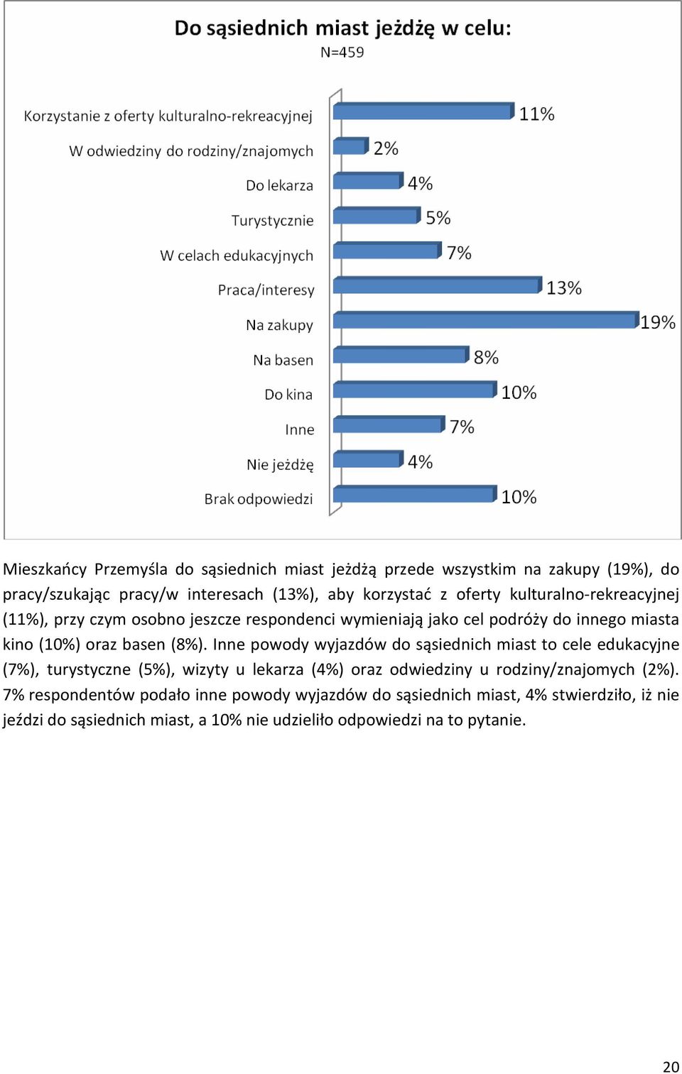 Inne powody wyjazdów do sąsiednich miast to cele edukacyjne (7%), turystyczne (5%), wizyty u lekarza (4%) oraz odwiedziny u rodziny/znajomych (2%).