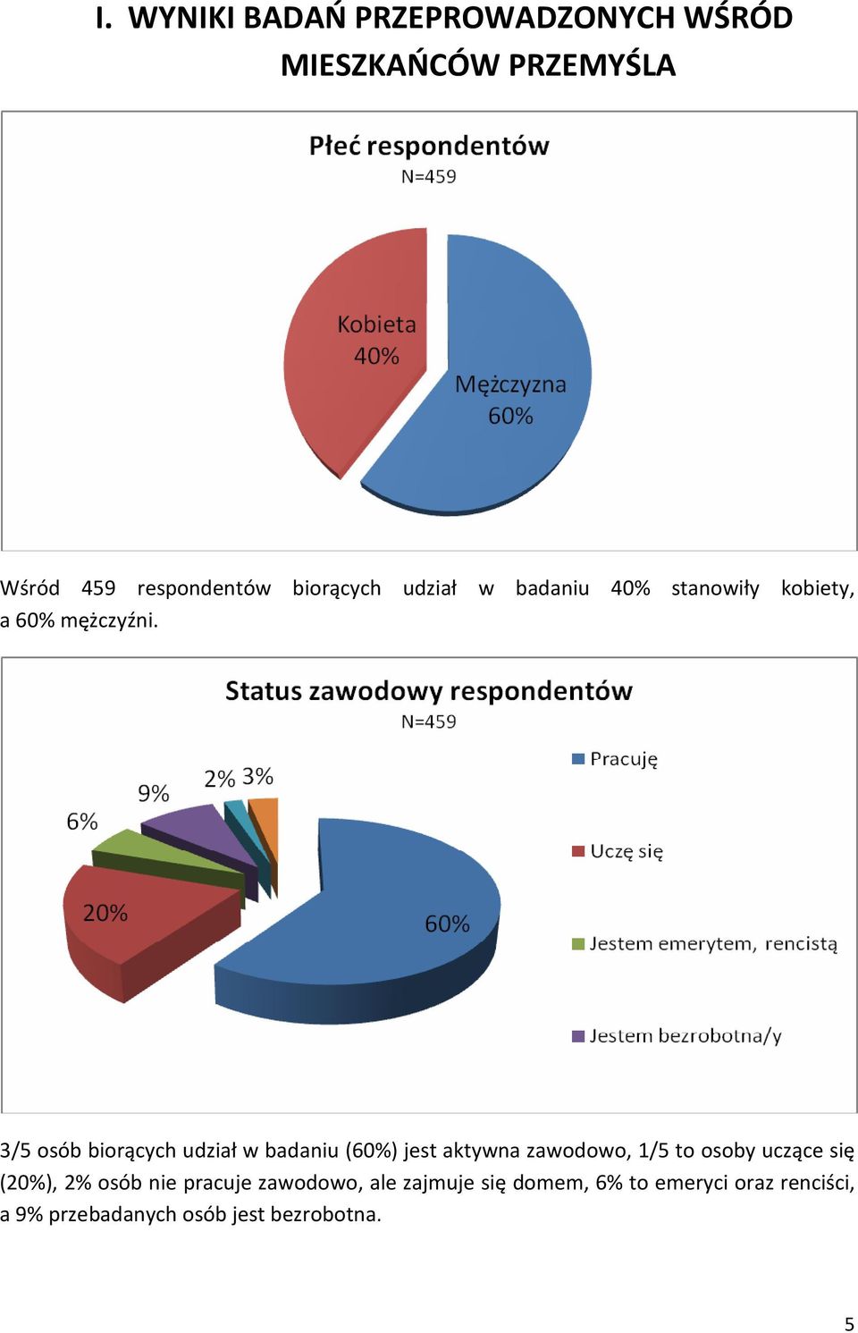 3/5 osób biorących udział w badaniu (60%) jest aktywna zawodowo, 1/5 to osoby uczące się