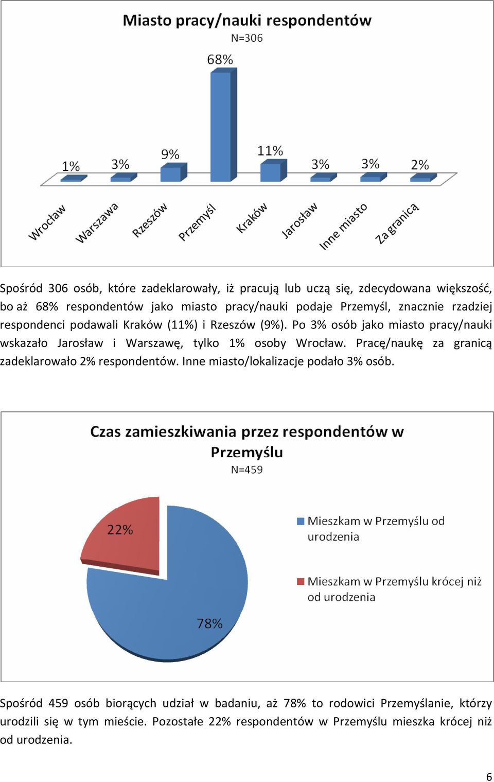 Po 3% osób jako miasto pracy/nauki wskazało Jarosław i Warszawę, tylko 1% osoby Wrocław. Pracę/naukę za granicą zadeklarowało 2% respondentów.