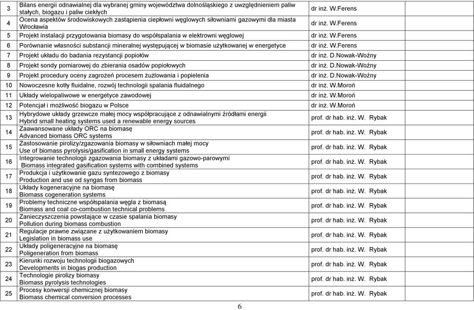 W.Ferens 6 Porównanie własności substancji mineralnej występującej w biomasie użytkowanej w energetyce dr inż. W.Ferens 7 Projekt układu do badania rezystancji popiołów dr inż. D.