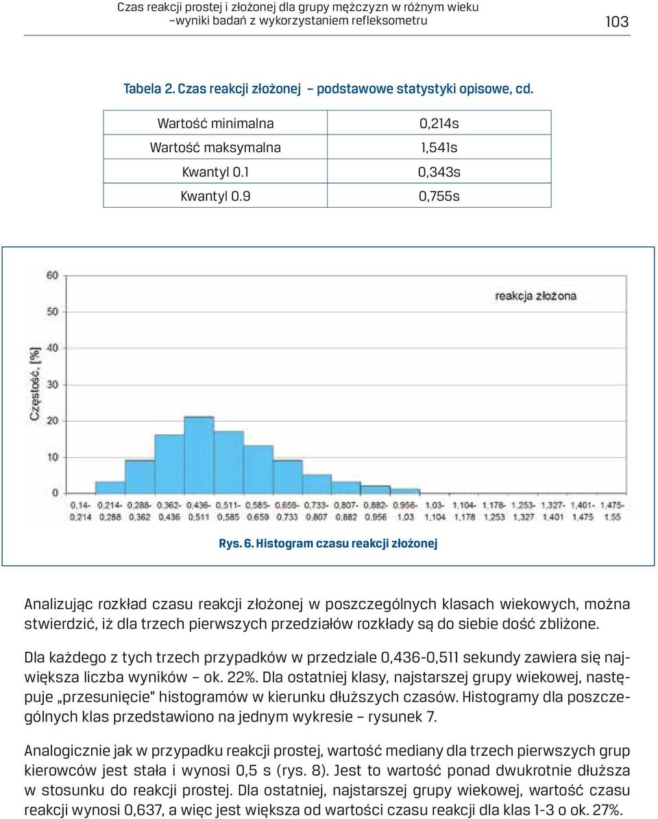 Histogram czasu reakcji złożonej Analizując rozkład czasu reakcji złożonej w poszczególnych klasach wiekowych, można stwierdzić, iż dla trzech pierwszych przedziałów rozkłady są do siebie dość