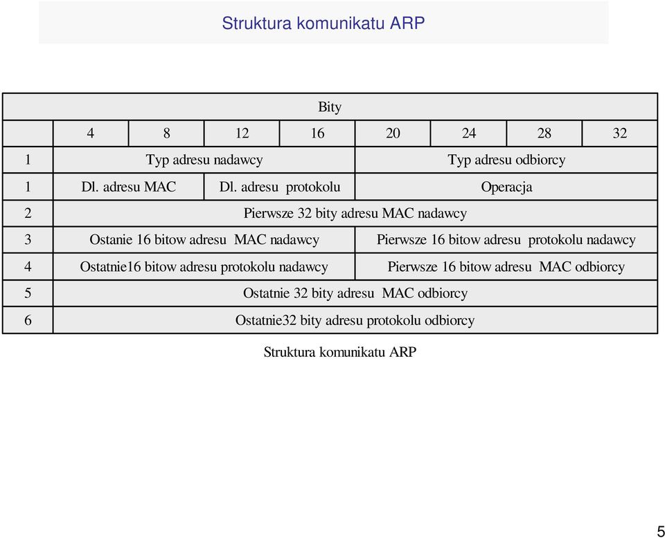 adresu protokolu Ostatnie16 bitow adresu protokolu nadawcy 20 Pierwsze 32 bity adresu MAC nadawcy Ostatnie 32