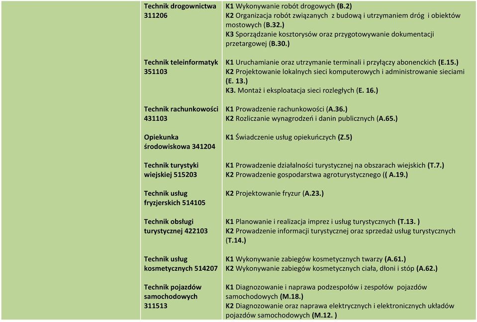 32.) K3 Sporządzanie kosztorysów oraz przygotowywanie dokumentacji przetargowej (B.30.) K1 Uruchamianie oraz utrzymanie terminali i przyłączy abonenckich (E.15.