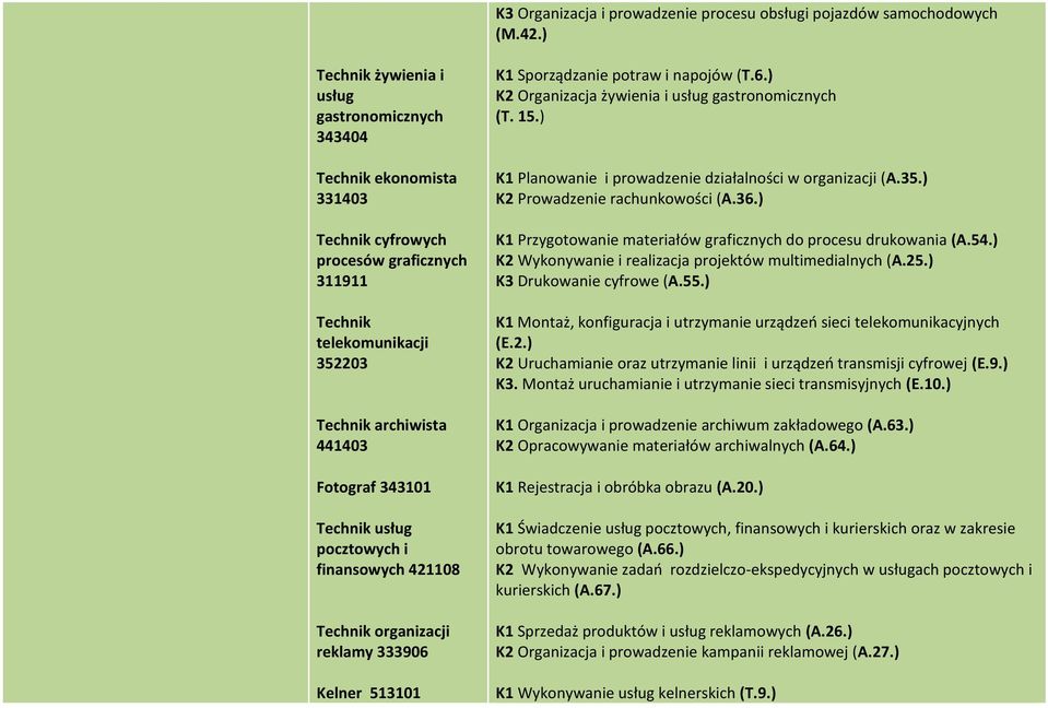 pocztowych i finansowych 421108 Technik organizacji reklamy 333906 Kelner 513101 K1 Sporządzanie potraw i napojów (T.6.) K2 Organizacja żywienia i usług gastronomicznych (T. 15.