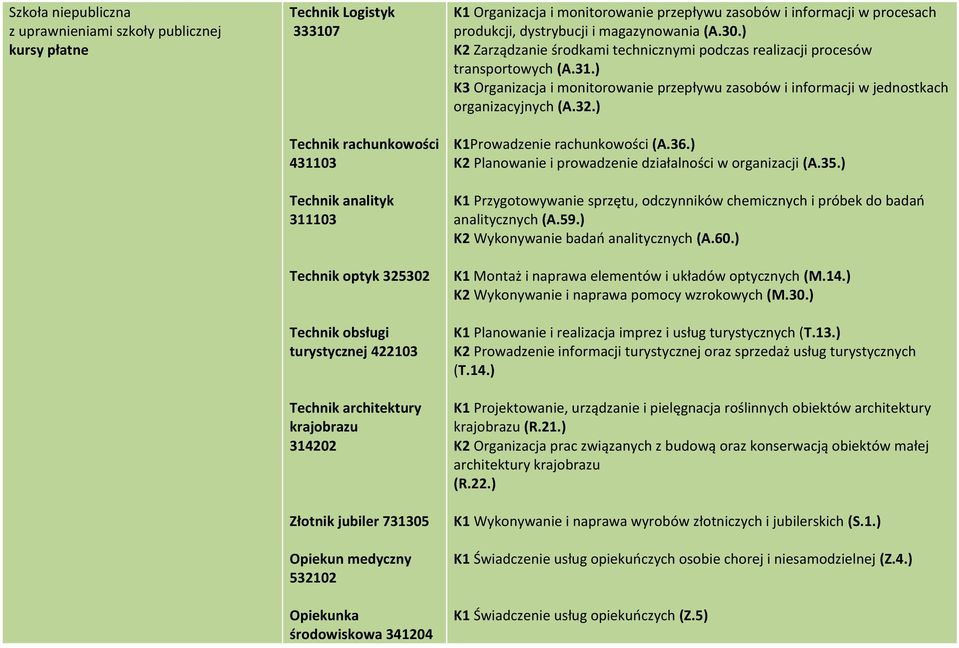 produkcji, dystrybucji i magazynowania (A.30.) K2 Zarządzanie środkami technicznymi podczas realizacji procesów transportowych (A.31.