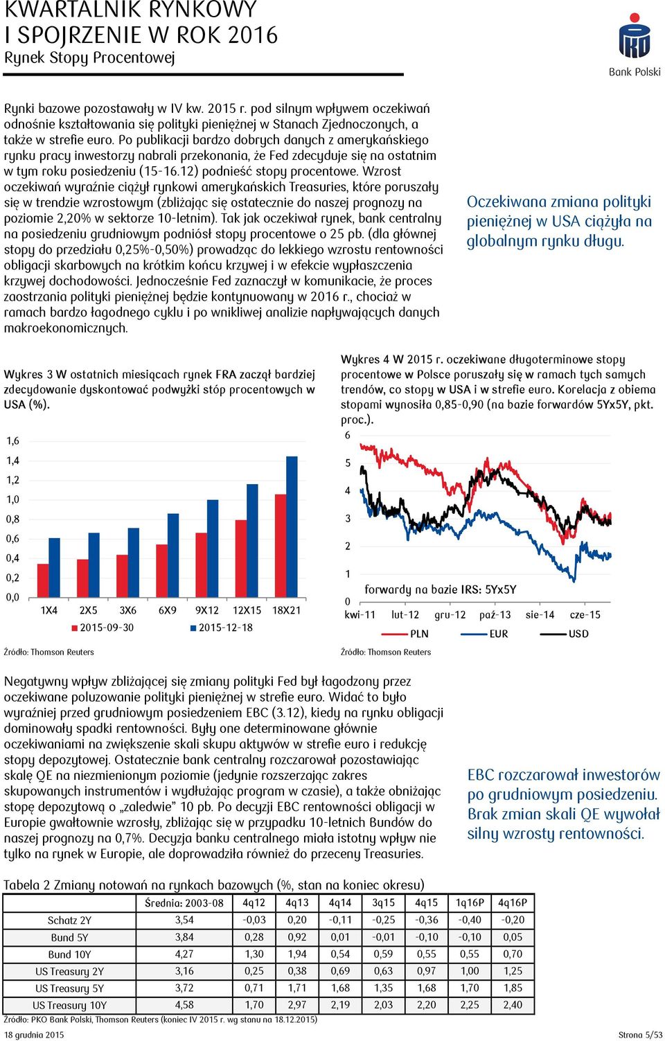 Wzrost oczekiwań wyraźnie ciążył rynkowi amerykańskich Treasuries, które poruszały się w trendzie wzrostowym (zbliżając się ostatecznie do naszej prognozy na poziomie 2,20% w sektorze 10-letnim).