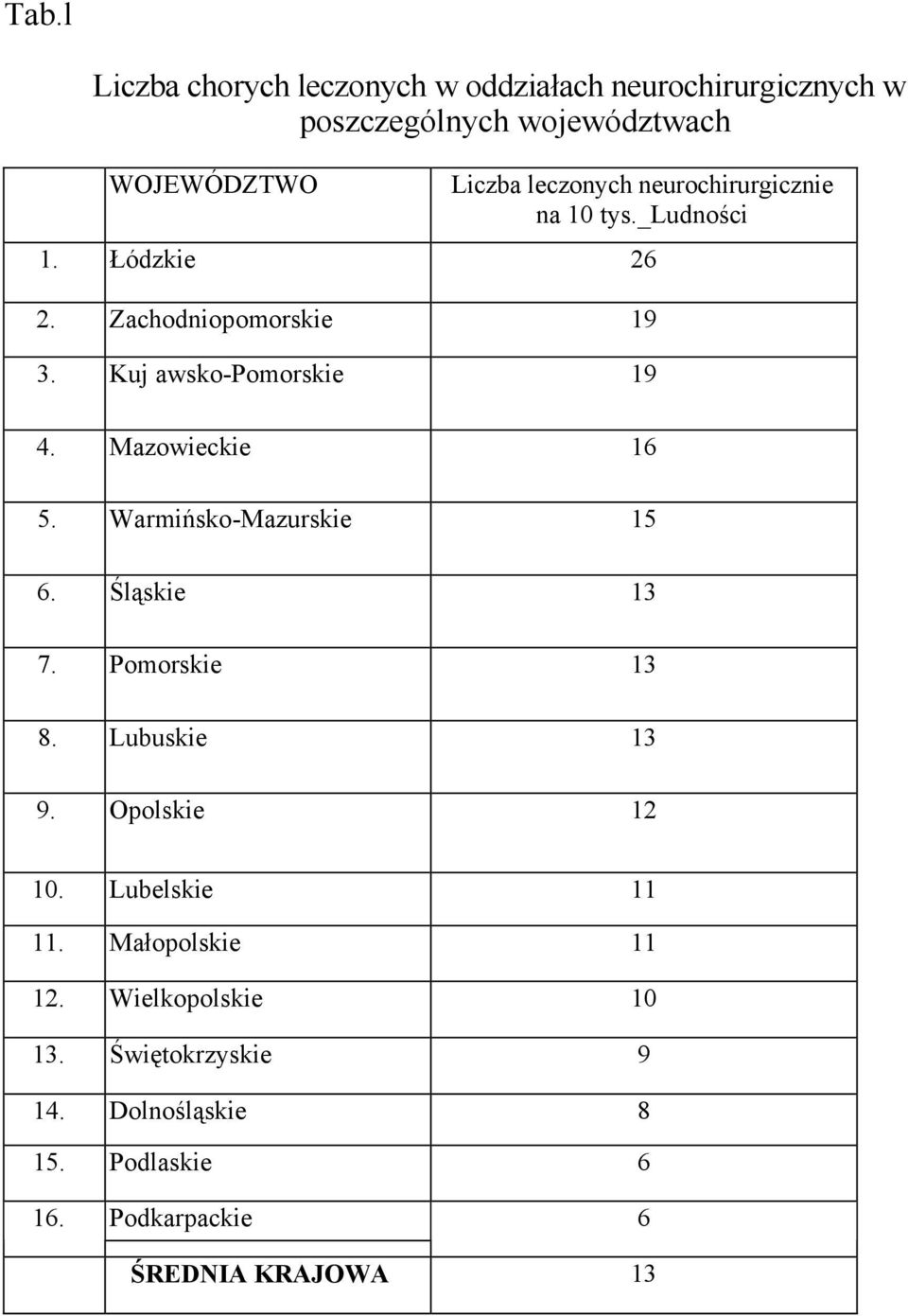 Mazowieckie 16 5. Warmińsko-Mazurskie 15 6. Śląskie 13 7. Pomorskie 13 8. Lubuskie 13 9. Opolskie 12 10. Lubelskie 11 11.