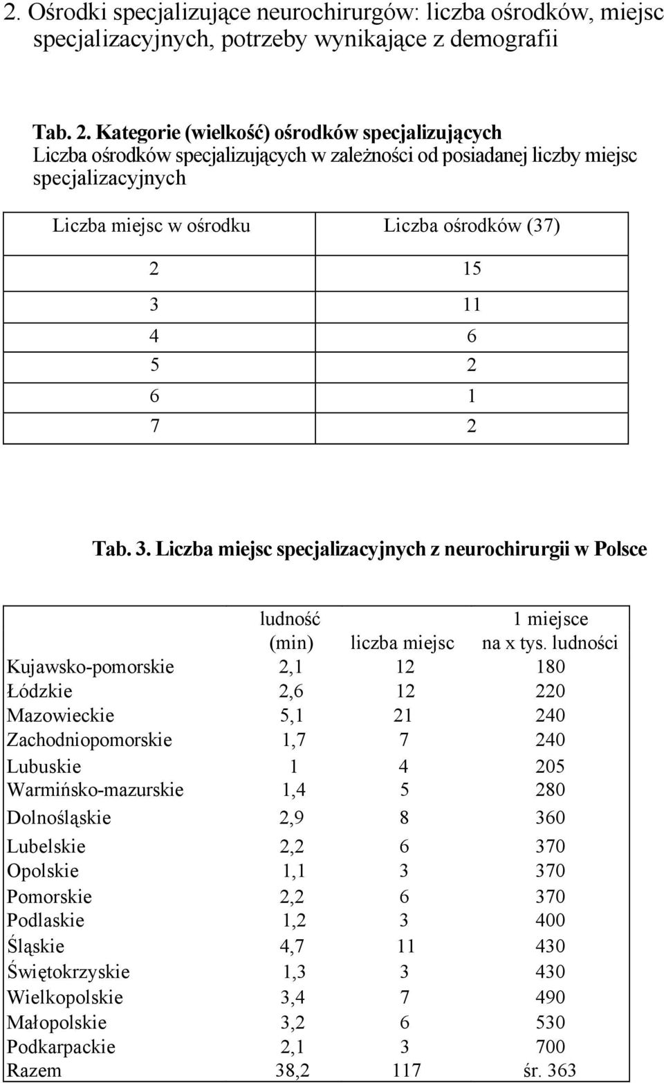 2 6 1 7 2 Tab. 3. Liczba miejsc specjalizacyjnych z neurochirurgii w Polsce ludność 1 miejsce (min) liczba miejsc na x tys.