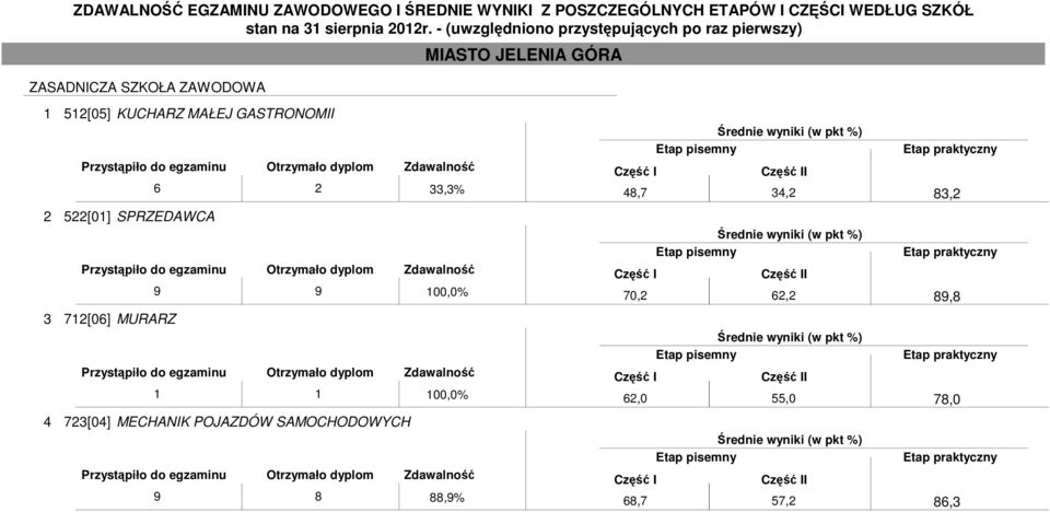 100,0% 4 723[04] MECHANIK POJAZDÓW SAMOCHODOWYCH 9 8 88,9% I