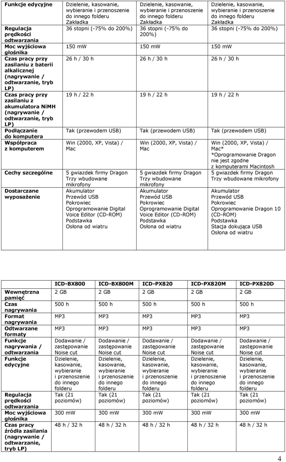 mw 150 mw 150 mw 26 h / 30 h 26 h / 30 h 26 h / 30 h 19 h / 22 h 19 h / 22 h 19 h / 22 h Zakładka 36 stopni (-75% do 200%) Tak (przewodem USB) Tak (przewodem USB) Tak (przewodem USB) Win (2000, XP,