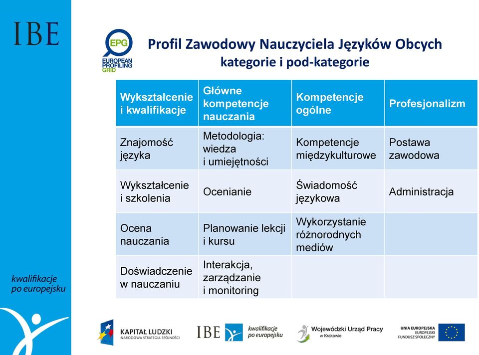 międzykulturowe Postawa zawodowa Wykształcenie i szkolenia Ocenianie Świadomość językowa Administracja Ocena