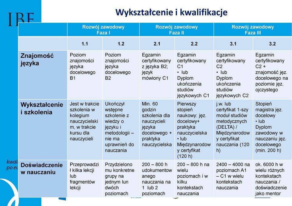 studiów językowych C1 Egzamin certyfikowany C2 lub Dyplom ukończenia studiów językowych C2 Egzamin certyfikowany C2 + znajomość jęz. docelowego na poziomie jęz.