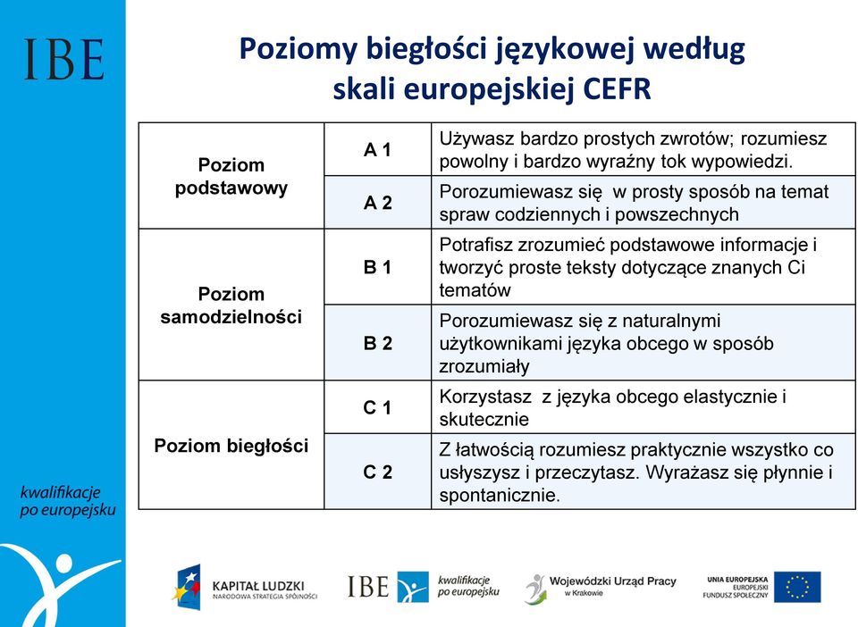 Porozumiewasz się w prosty sposób na temat spraw codziennych i powszechnych Potrafisz zrozumieć podstawowe informacje i tworzyć proste teksty dotyczące