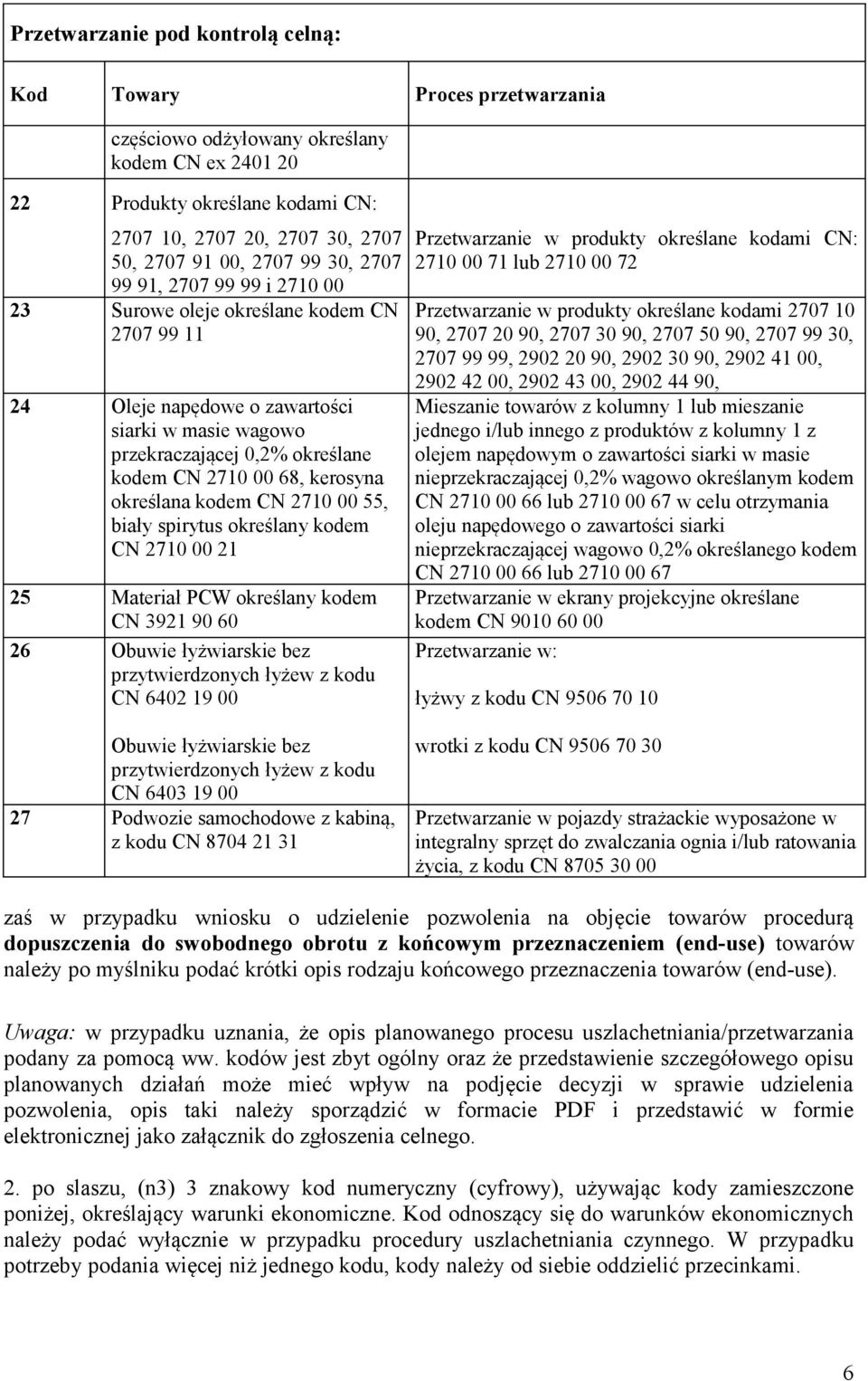 kerosyna określana kodem CN 2710 00 55, biały spirytus określany kodem CN 2710 00 21 25 Materiał PCW określany kodem CN 3921 90 60 26 Obuwie łyżwiarskie bez przytwierdzonych łyżew z kodu CN 6402 19