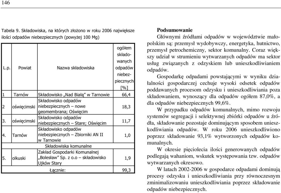 ecznych (powyżej 100 Mg) L.p. Powiat Nazwa składowiska ogółem składowanych odpaecznych [%] 1 Tarnów Składowisko Nad Białą w Tarnowie 66,4 Składowisko odpadów 2 niebezpiecznych nowe 18,3 geomembrana; Oświęcim 3.