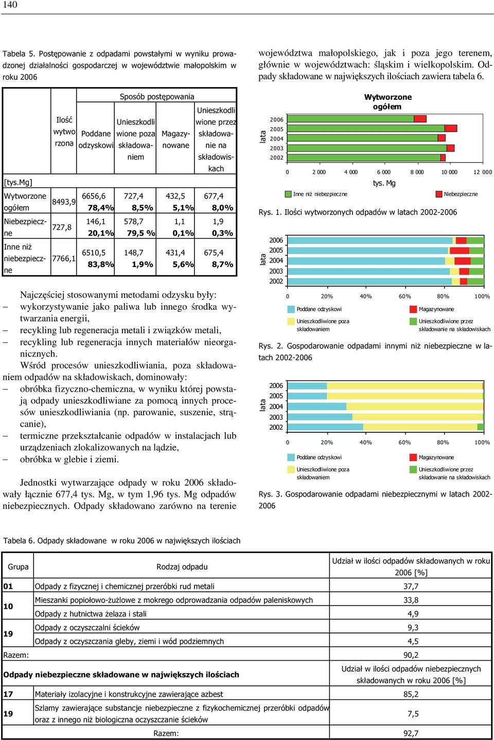 poza 727,4 8,5% 578,7 79,5 % 148,7 1,9% 432,5 5,1% 1,1 0,1% 431,4 5,6% Unieszkodli wione przez składowaniem Magazynowane składowanie na składowis- 677,4 8,0% 1,9 0,3% 675,4 8,7% Najczęściej