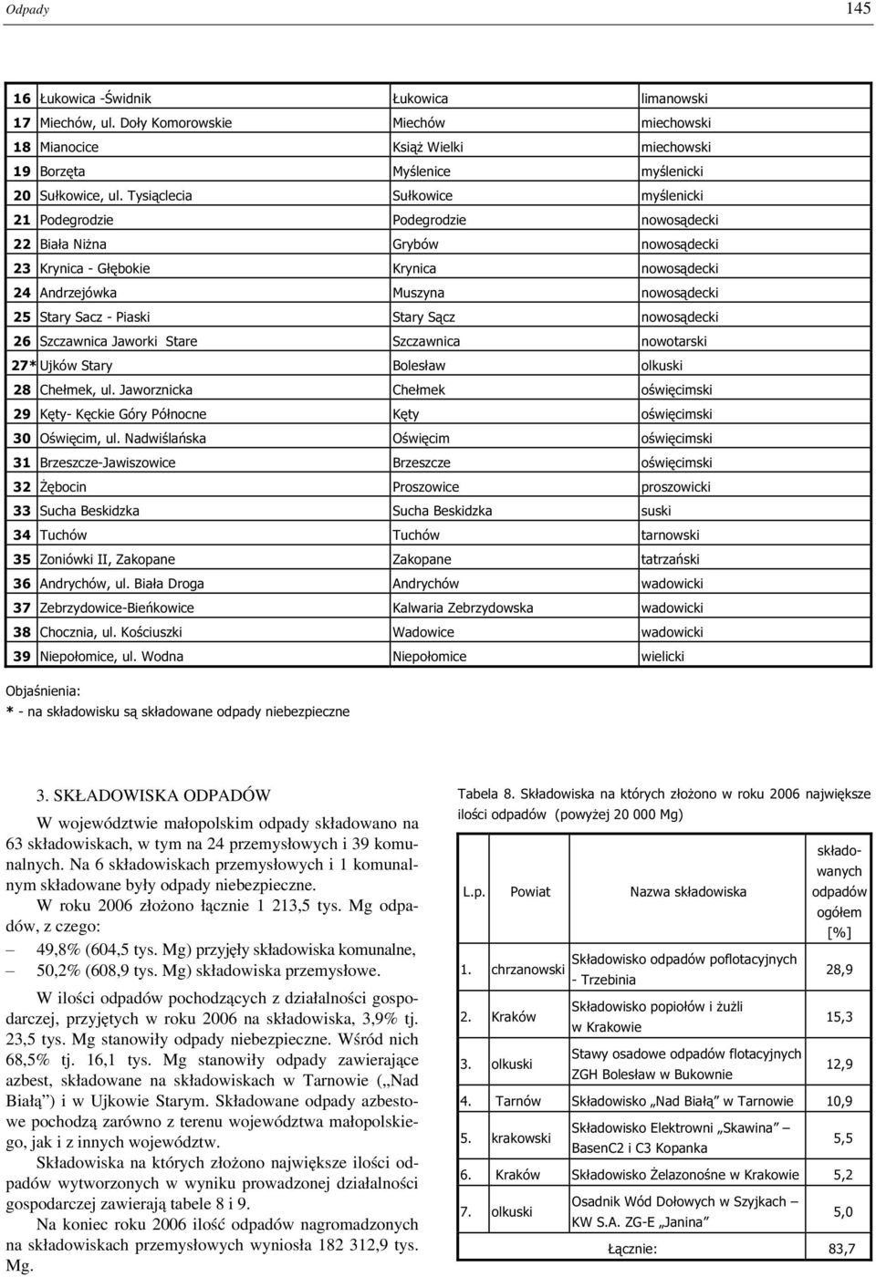 Piaski Stary Sącz nowosądecki 26 Szczawnica Jaworki Stare Szczawnica nowotarski 27* Ujków Stary Bolesław 28 Chełmek, ul. Jaworznicka Chełmek 29 Kęty- Kęckie Góry Północne Kęty 30 Oświęcim, ul.