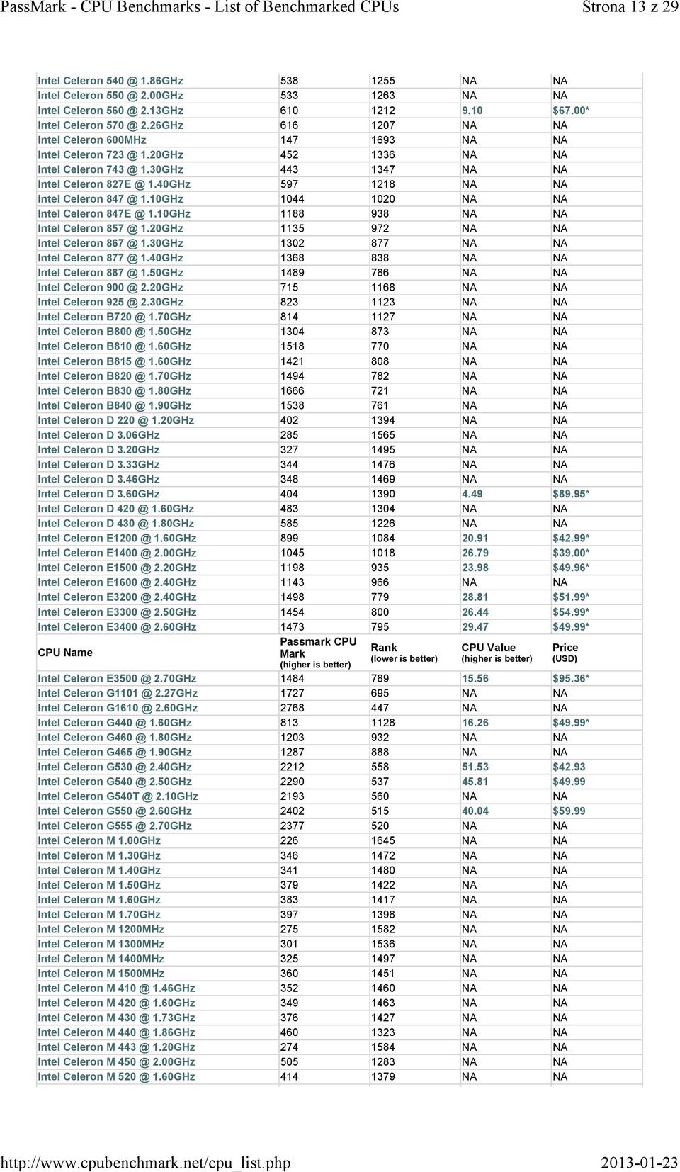 40GHz 597 1218 NA NA Intel Celeron 847 @ 1.10GHz 1044 1020 NA NA Intel Celeron 847E @ 1.10GHz 1188 938 NA NA Intel Celeron 857 @ 1.20GHz 1135 972 NA NA Intel Celeron 867 @ 1.