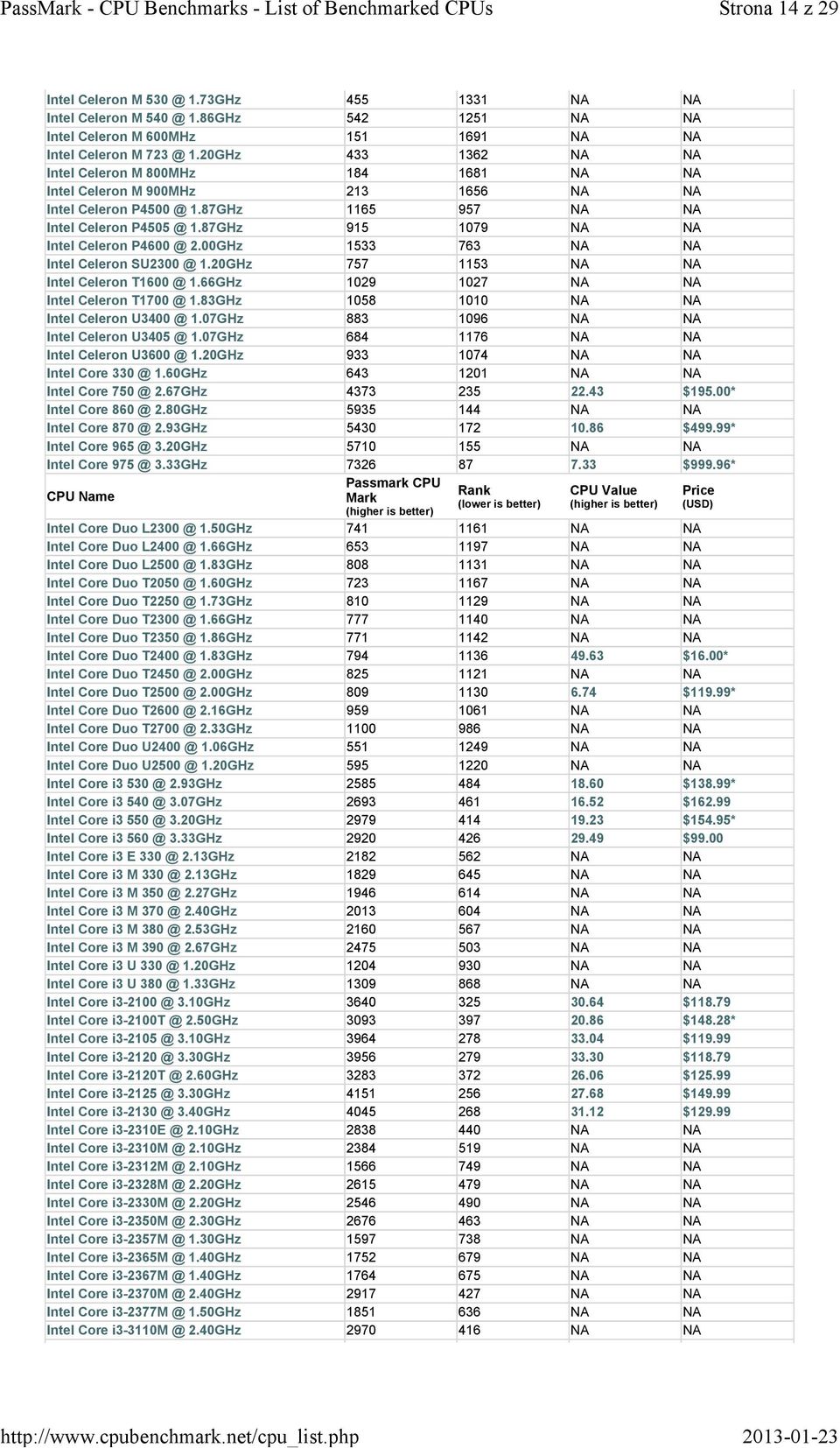 20GHz 433 1362 NA NA Intel Celeron M 800MHz 184 1681 NA NA Intel Celeron M 900MHz 213 1656 NA NA Intel Celeron P4500 @ 1.87GHz 1165 957 NA NA Intel Celeron P4505 @ 1.