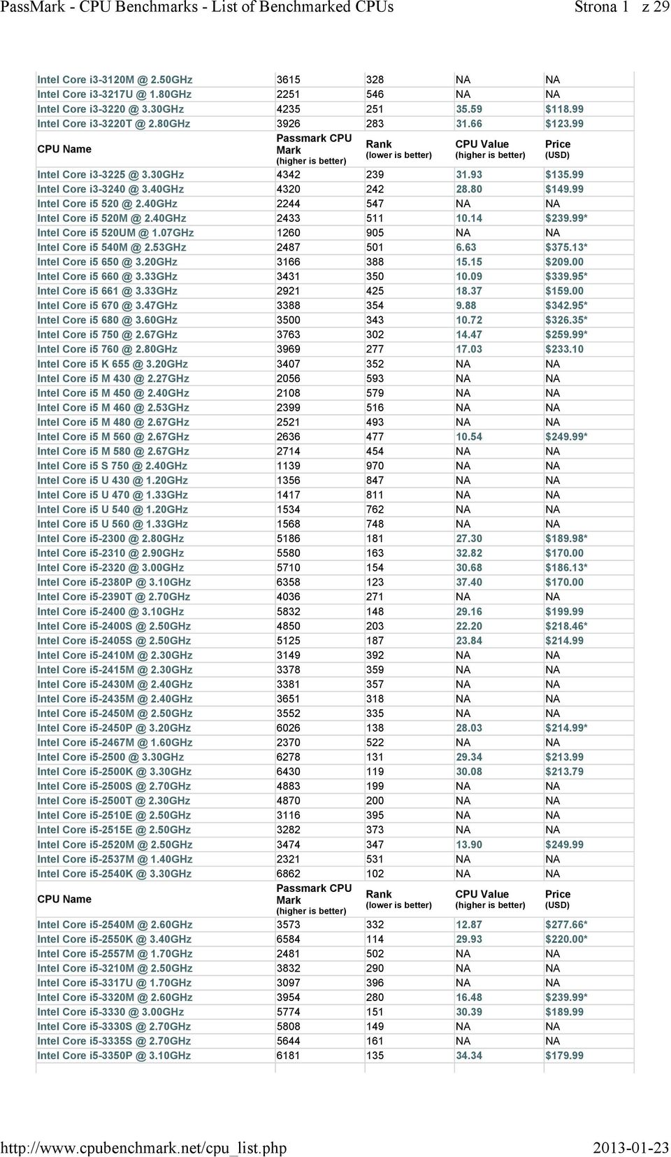 40GHz 2244 547 NA NA Intel Core i5 520M @ 2.40GHz 2433 511 10.14 $239.99* Intel Core i5 520UM @ 1.07GHz 1260 905 NA NA Intel Core i5 540M @ 2.53GHz 2487 501 6.63 $375.13* Intel Core i5 650 @ 3.
