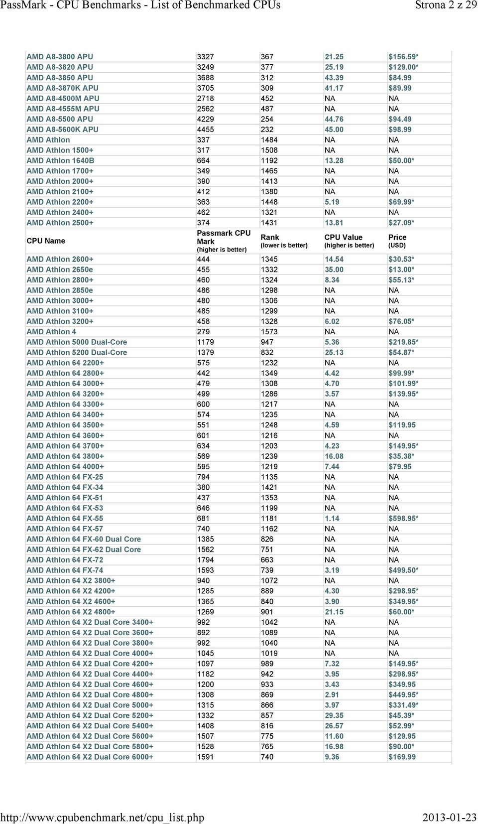 99 AMD Athlon 337 1484 NA NA AMD Athlon 1500+ 317 1508 NA NA AMD Athlon 1640B 664 1192 13.28 $50.
