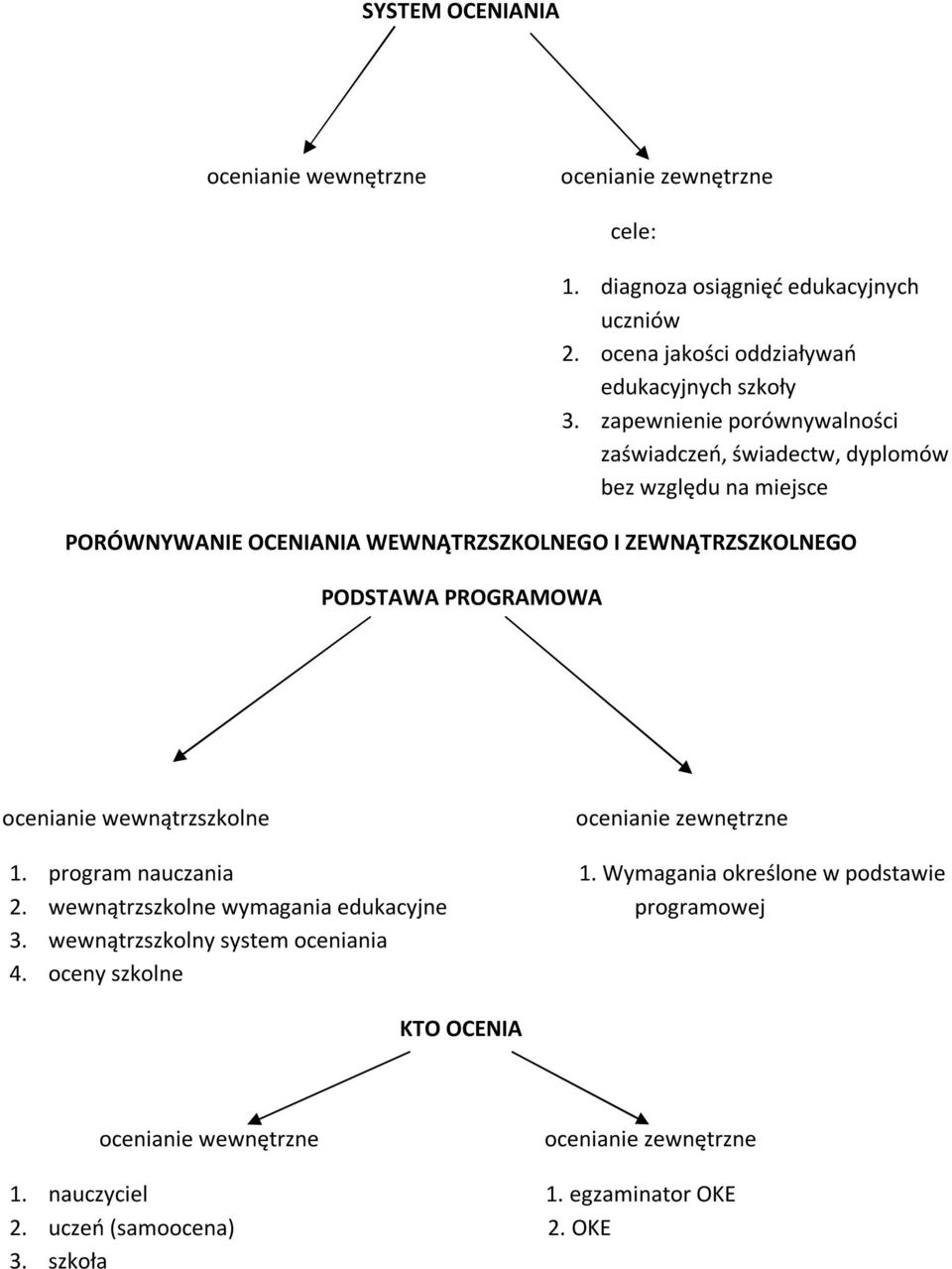 ZEWNĄTRZSZKOLNEGO PODSTAWA PROGRAMOWA ocenianie wewnątrzszkolne 1. program nauczania 1. Wymagania określone w podstawie 2.