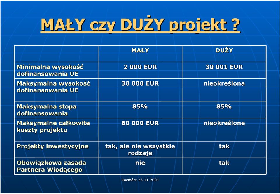 000 EUR 30 000 EUR 30 001 EUR nieokreślona Maksymalna stopa dofinansowania Maksymalne