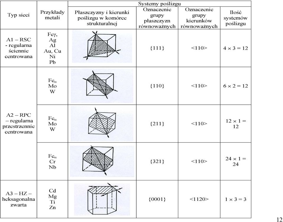 ściennie centrowana Feg Ag Al Au, Cu Ni Pb {111} <110> 4 3 = 12 Fe Mo W {110} <110> 6 2 = 12 A2 RPC regularna