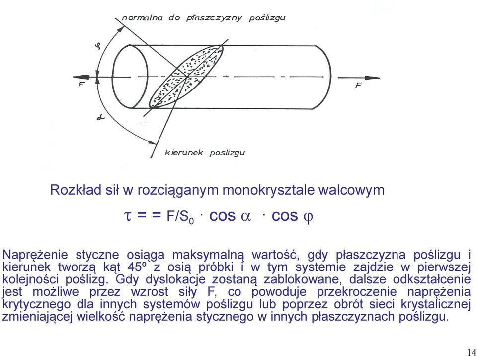 Gdy dyslokacje zostaną zablokowane, dalsze odkształcenie jest możliwe przez wzrost siły F, co powoduje przekroczenie naprężenia