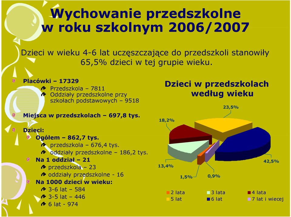 Dzieci i w przedszkolach według wieku 23,5% 18,2% Dzieci: Ogółem 862,7 tys. przedszkola 676,4 tys. oddziały przedszkolne 186,2 tys.