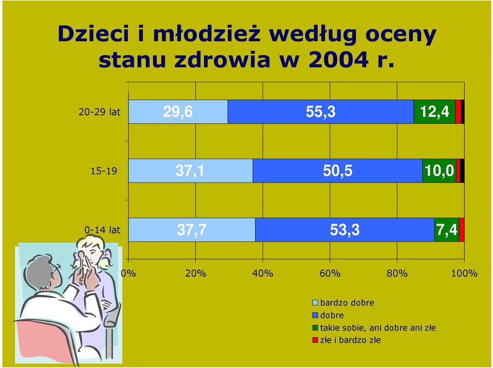 lat 37,77 53,33 74 7,4 0% 20% 40% 60% 80% 100% bardzo