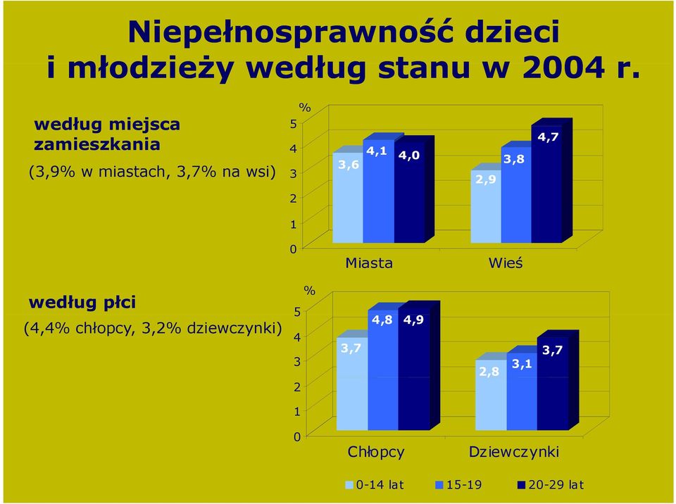 4,1 4,0 2,9 3,8 4,7 2 1 0 Miasta Wieś według płci (4,4% chłopcy, 3,2%