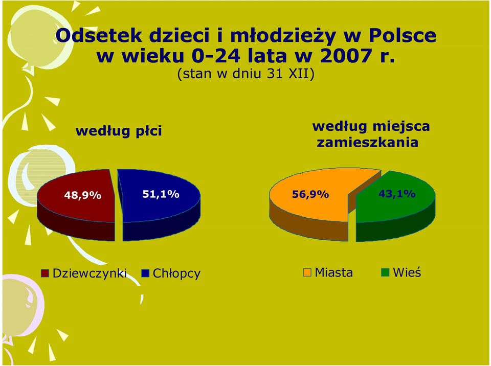 (stan w dniu 31 XII) według gpłci według