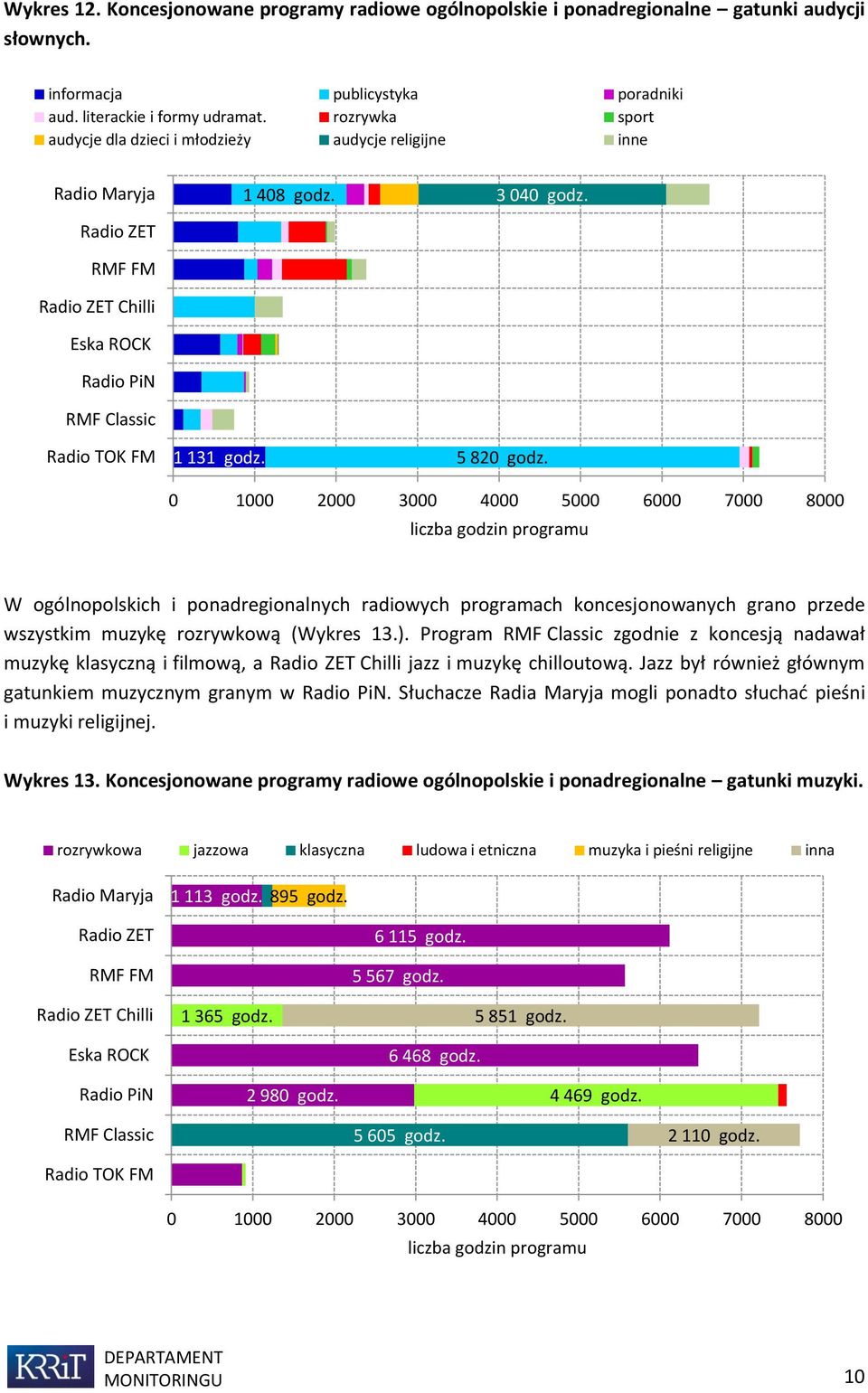 5 820 godz. 0 1000 2000 3000 4000 5000 6000 7000 8000 W ogólnopolskich i ponadregionalnych radiowych programach koncesjonowanych grano przede wszystkim muzykę rozrywkową (Wykres 13.).