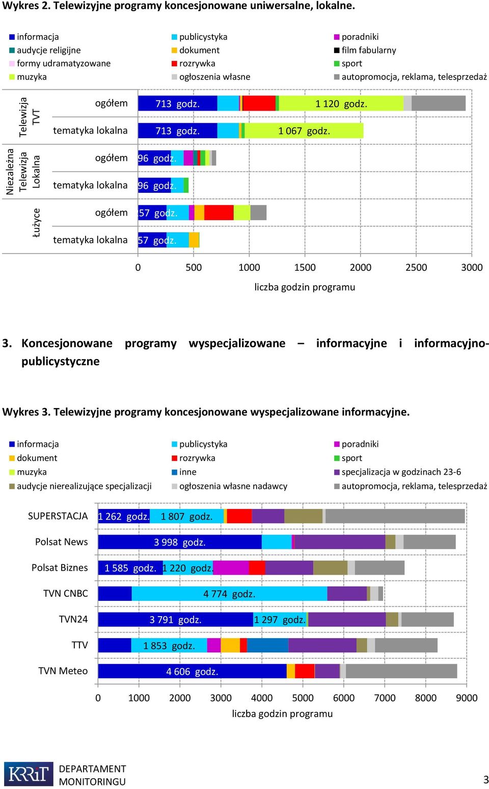 tematyka lokalna ogółem 296 godz. 713 godz. 1 067 godz. tematyka lokalna ogółem 296 godz. 257 godz. tematyka lokalna 257 godz. 0 500 1000 1500 2000 2500 3000 3.