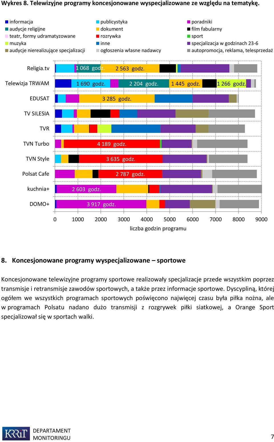 autopromocja, reklama, telesprzedaż Religia.tv 1 068 godz. 2 563 godz. Telewizja TRWAM 1 690 godz. 2 204 godz. 1 445 godz. 1 266 godz. EDUSAT 3 285 godz.