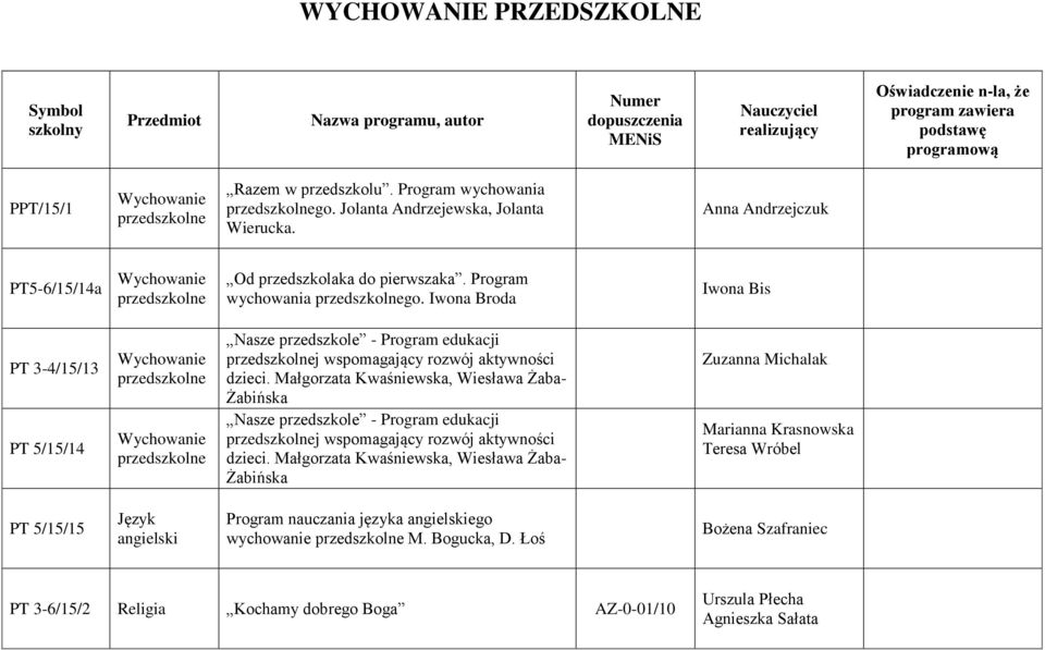 Iwona Broda Iwona Bis PT 3-4/15/13 PT 5/15/14 przedszkolne przedszkolne Nasze przedszkole - Program edukacji przedszkolnej wspomagający rozwój aktywności dzieci.