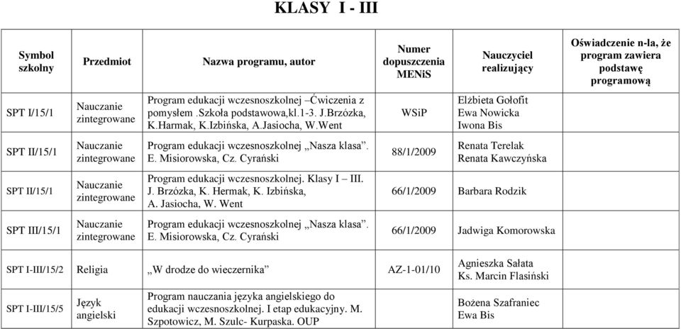 Cyrański 88/1/2009 Renata Terelak Renata Kawczyńska SPT II/15/1 Nauczanie zintegrowane Program edukacji wczesnoszkolnej. Klasy I III. J. Brzózka, K. Hermak, K. Izbińska, A. Jasiocha, W.