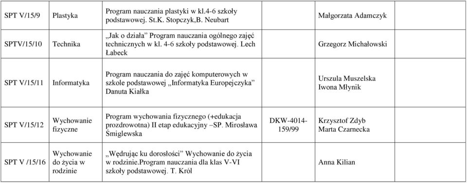 Lech Łabeck Grzegorz Michałowski SPT V/15/11 Informatyka Program nauczania do zajęć komputerowych w szkole podstawowej Informatyka Europejczyka Danuta Kiałka SPT V/15/12