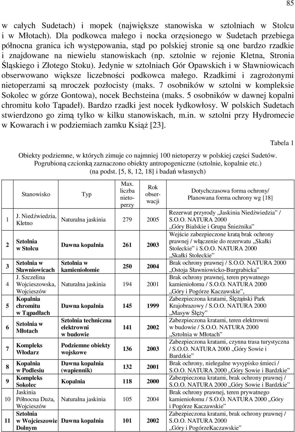 sztolnie w rejonie Kletna, Stronia Śląskiego i Złotego Stoku). Jedynie w sztolniach Gór Opawskich i w Sławniowicach obserwowano większe liczebności podkowca małego.