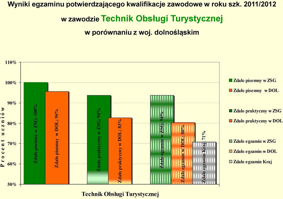 2011/2012 w zawodzie Technik Obsługi Turystycznej w porównaniu z woj.