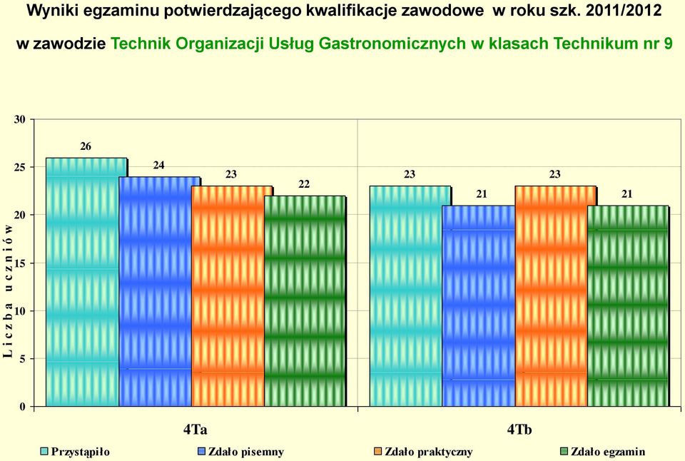 2011/2012 w zawodzie Technik Organizacji Usług Gastronomicznych w