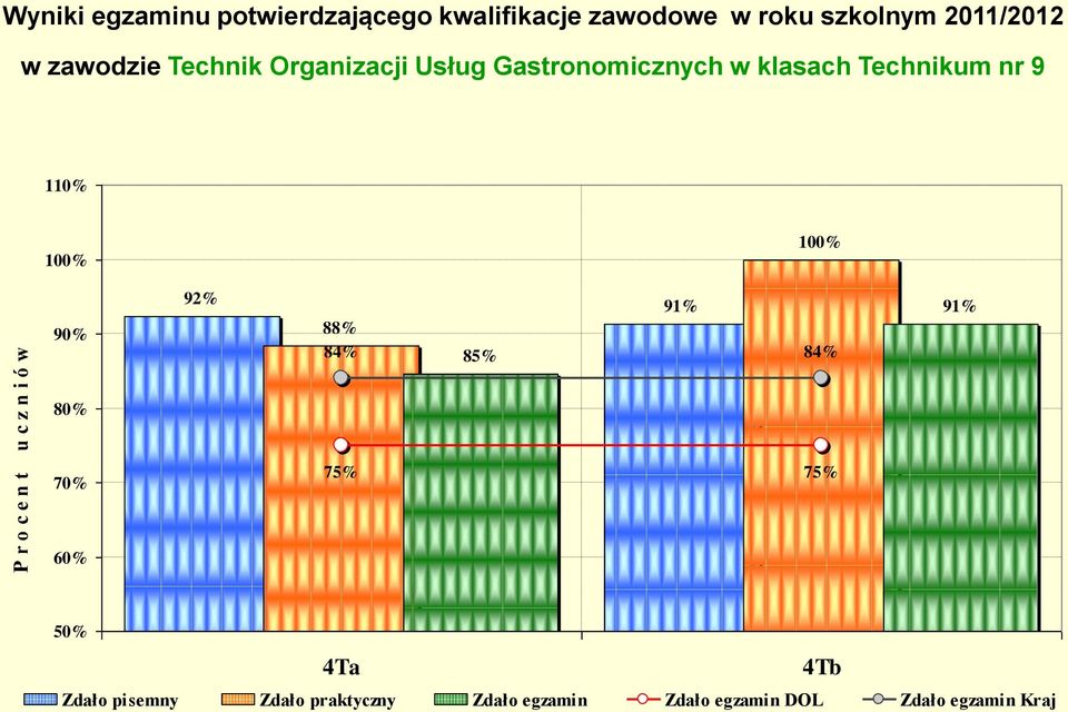 klasach Technikum nr 9 110% 90% 92% 91% 88% 84% 85% 84% 91% 80% 70% 75% 75% 60% 50%