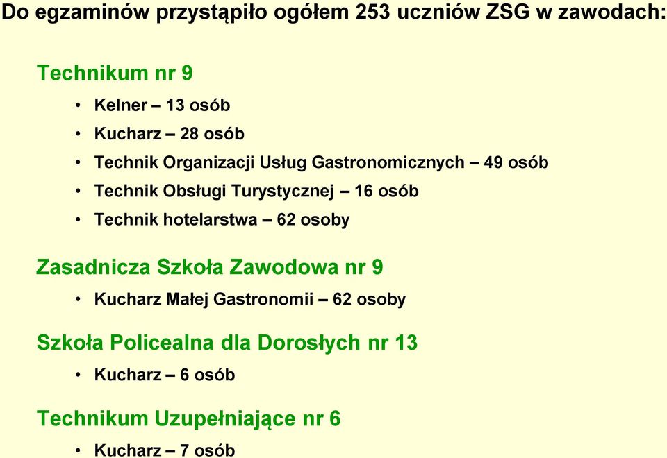 16 osób Technik hotelarstwa 62 osoby Zasadnicza Szkoła Zawodowa nr 9 Kucharz Małej Gastronomii